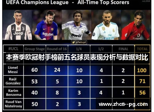 本赛季欧冠射手榜前五名球员表现分析与数据对比